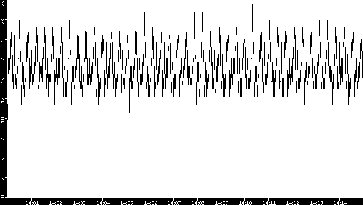 Throughput vs. Time