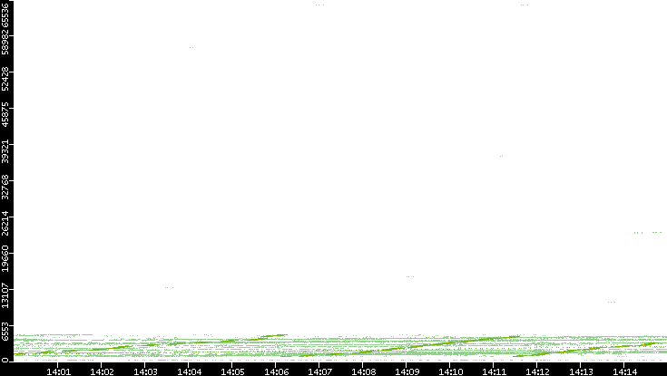 Src. Port vs. Time
