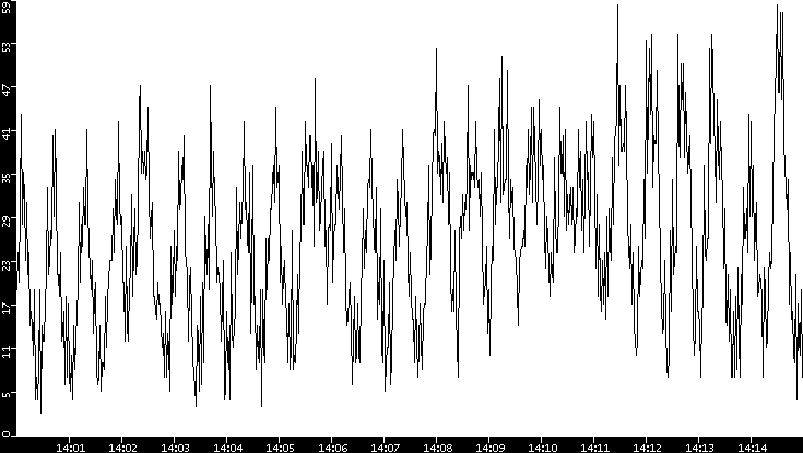 Throughput vs. Time