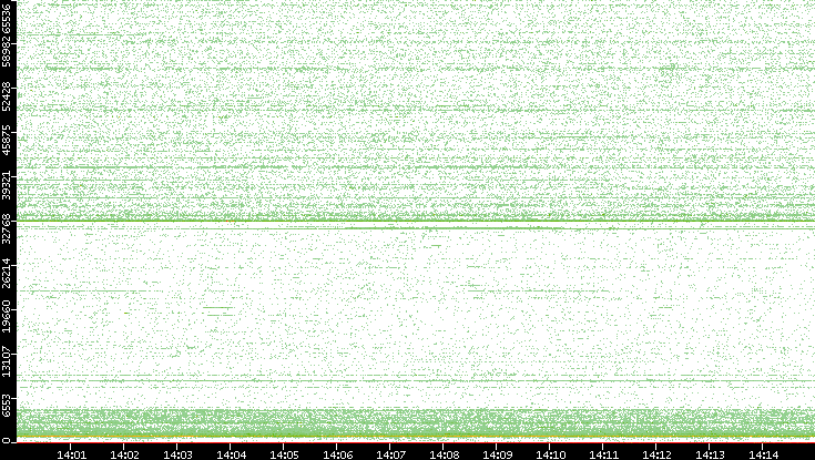Dest. Port vs. Time