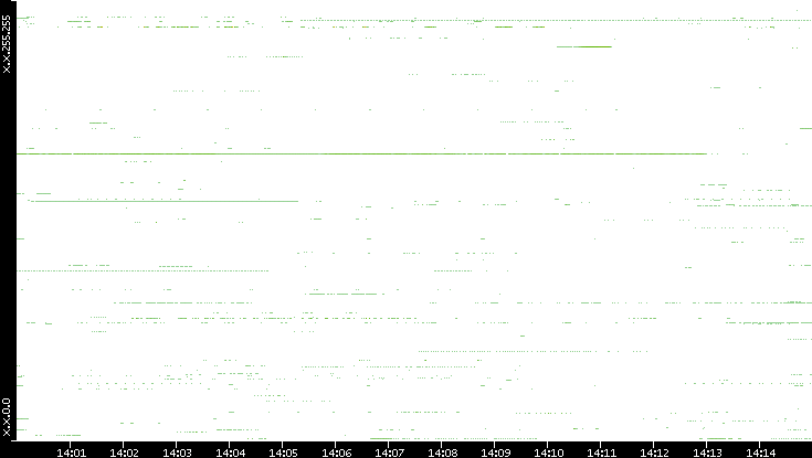 Dest. IP vs. Time