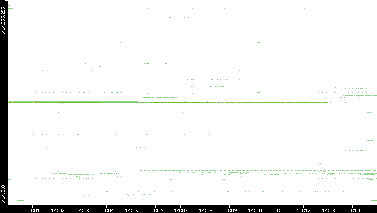 Src. IP vs. Time