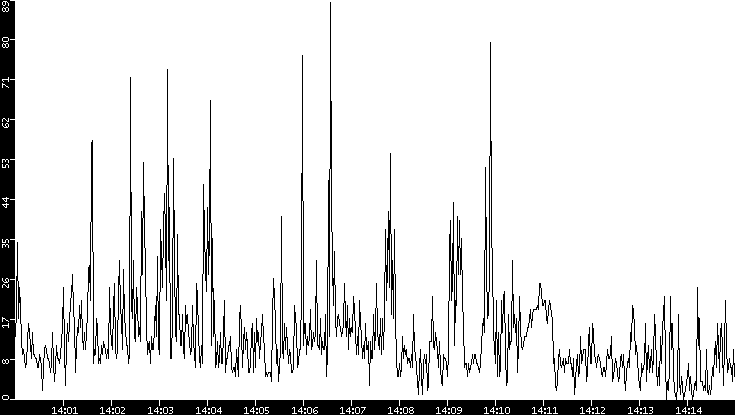 Throughput vs. Time