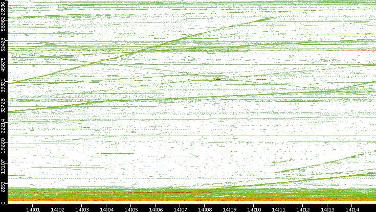 Dest. Port vs. Time