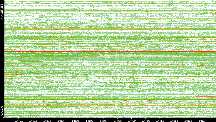 Src. IP vs. Time