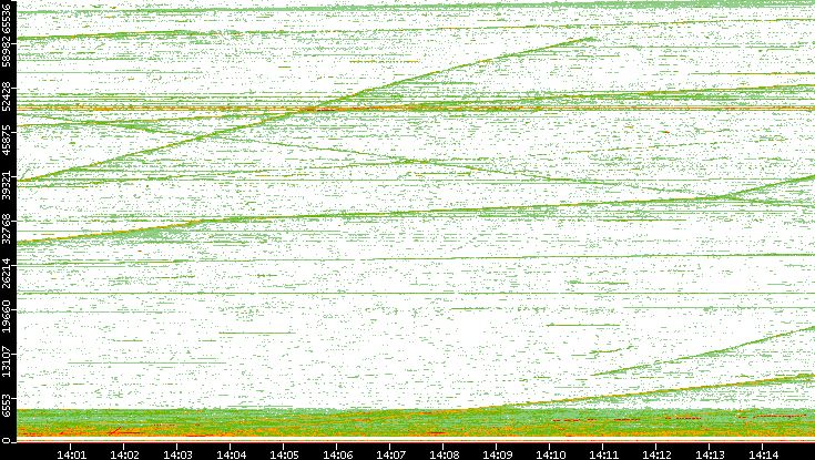 Src. Port vs. Time