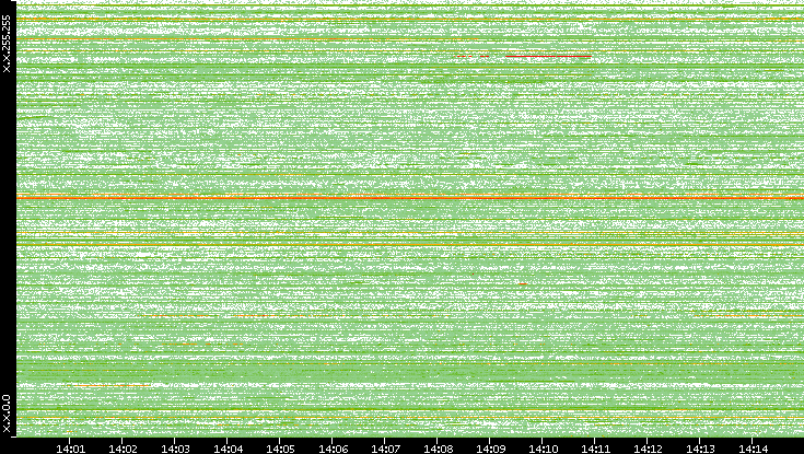 Dest. IP vs. Time