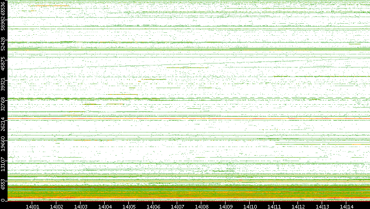 Dest. Port vs. Time