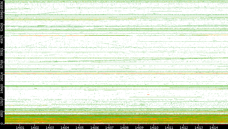 Src. Port vs. Time