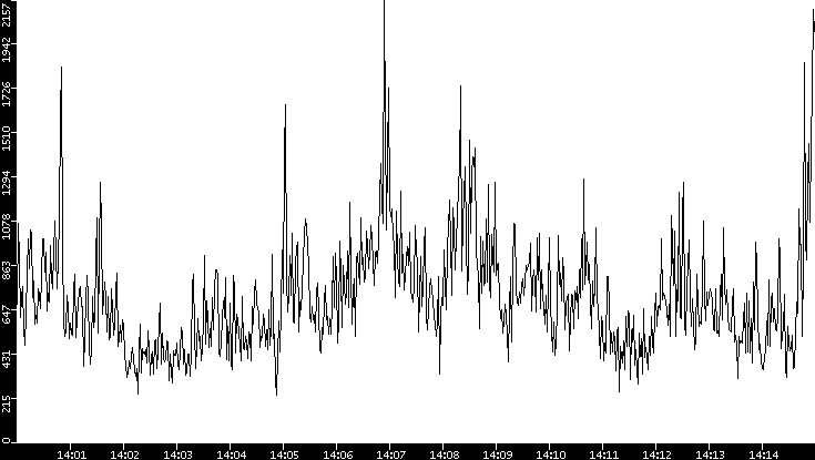 Throughput vs. Time