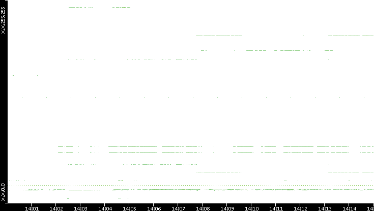 Dest. IP vs. Time