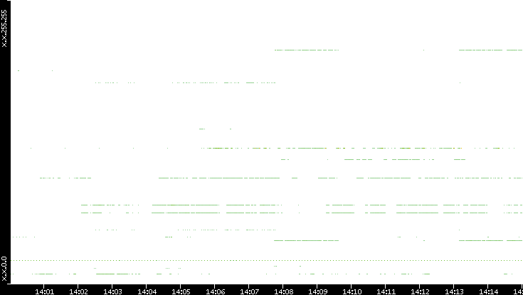 Src. IP vs. Time