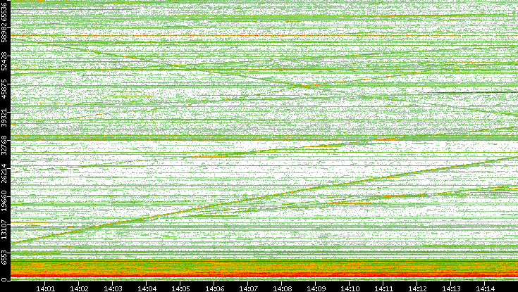 Dest. Port vs. Time