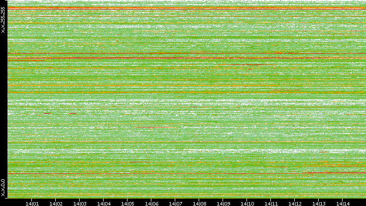 Src. IP vs. Time
