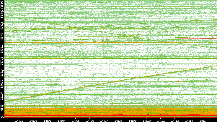 Src. Port vs. Time