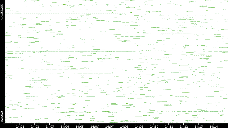 Dest. IP vs. Time