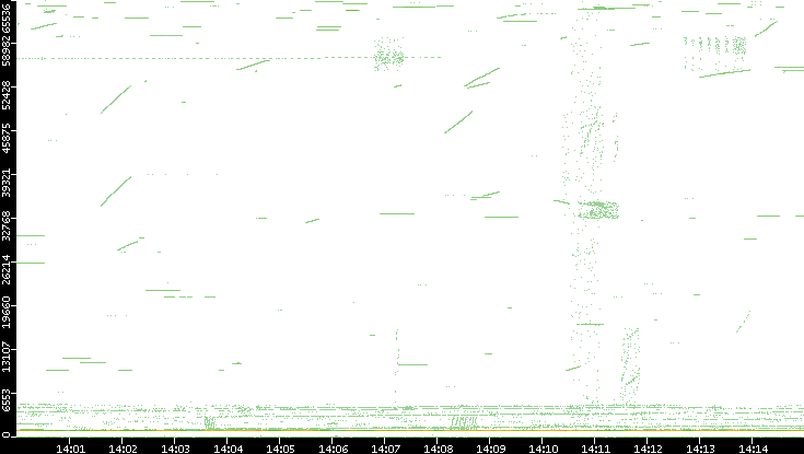 Src. Port vs. Time