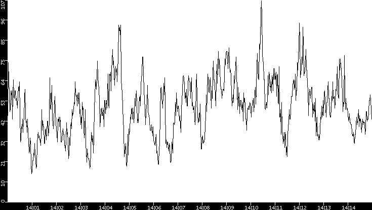 Throughput vs. Time