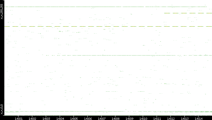 Src. IP vs. Time