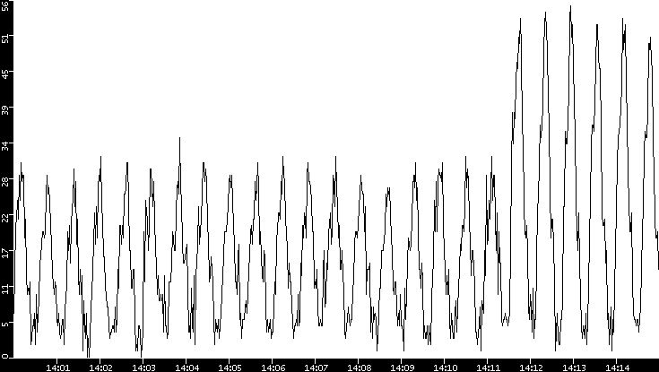 Throughput vs. Time