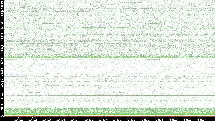 Dest. Port vs. Time