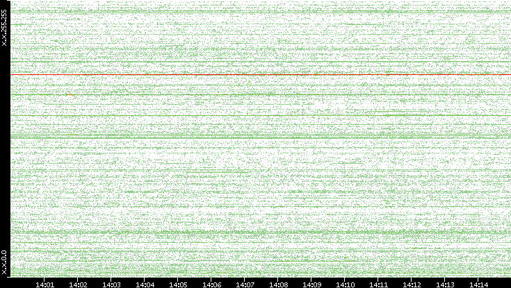Src. IP vs. Time