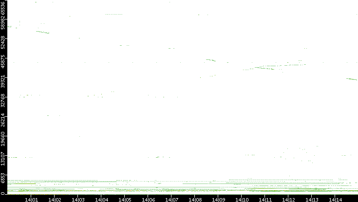 Dest. Port vs. Time