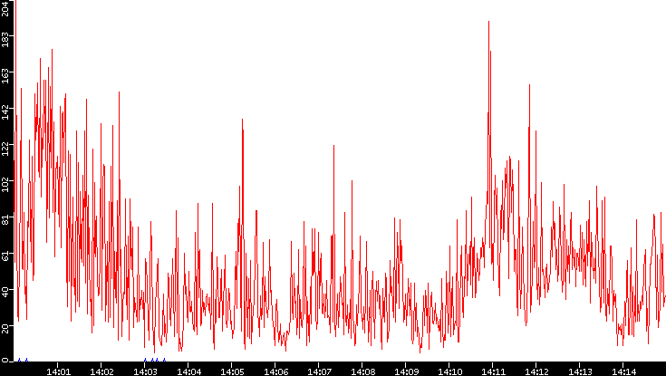 Nb. of Packets vs. Time