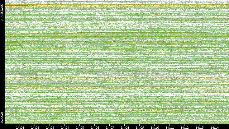 Dest. IP vs. Time