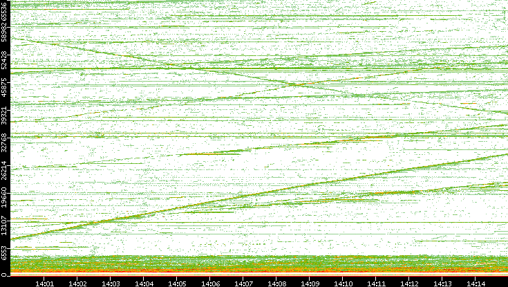 Dest. Port vs. Time