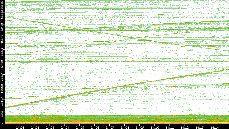 Src. Port vs. Time