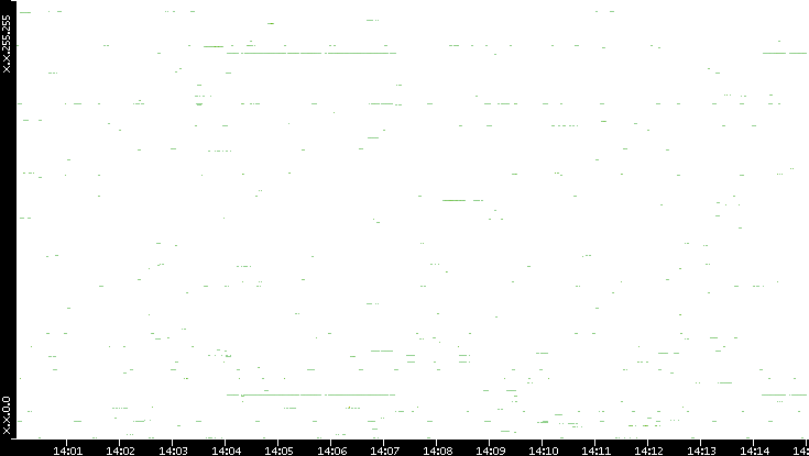Dest. IP vs. Time