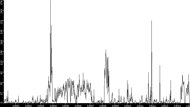 Throughput vs. Time