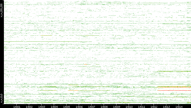 Dest. IP vs. Time