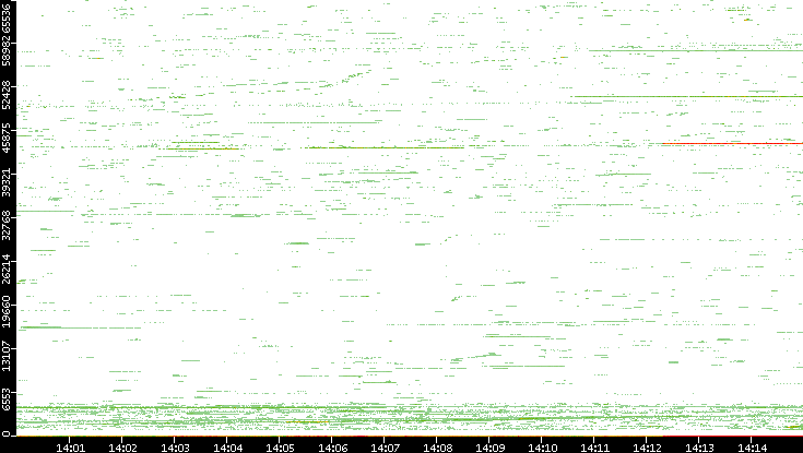Dest. Port vs. Time