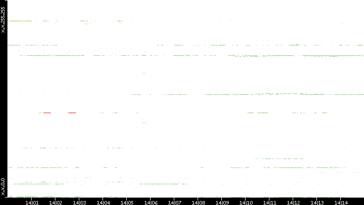 Src. IP vs. Time