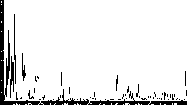 Throughput vs. Time