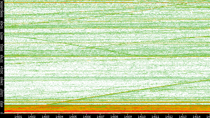 Dest. Port vs. Time