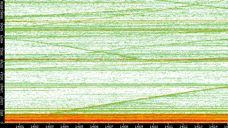 Src. Port vs. Time