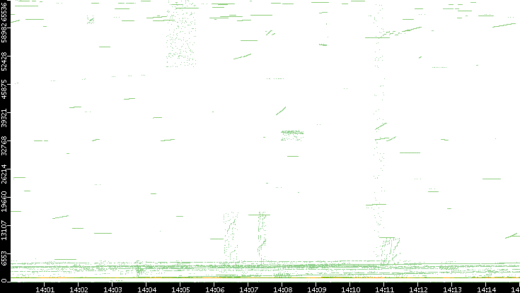 Src. Port vs. Time