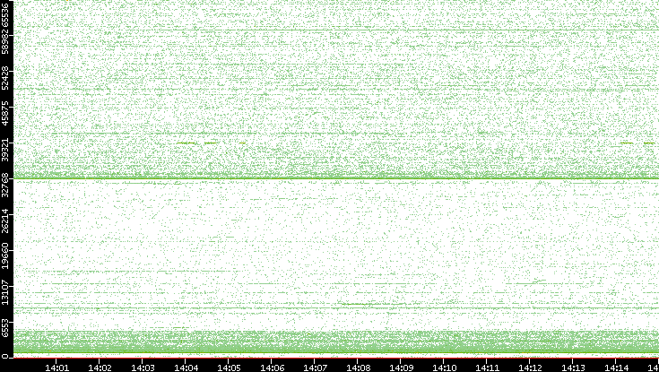 Dest. Port vs. Time