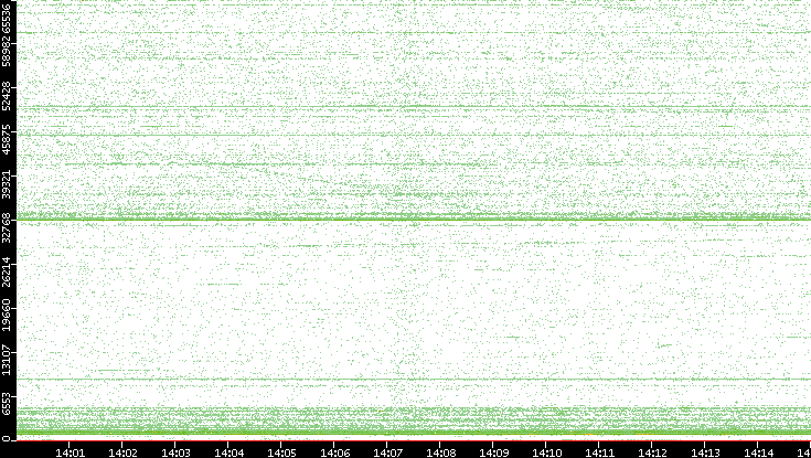 Src. Port vs. Time