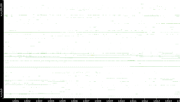 Dest. IP vs. Time