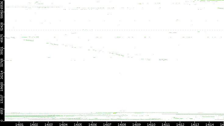 Dest. Port vs. Time