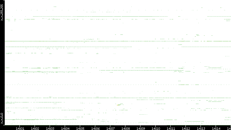 Src. IP vs. Time