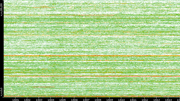 Dest. IP vs. Time
