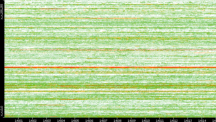 Src. IP vs. Time