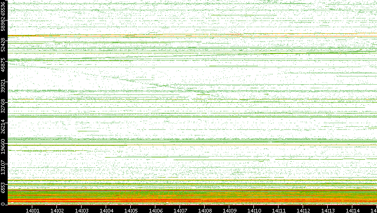 Src. Port vs. Time