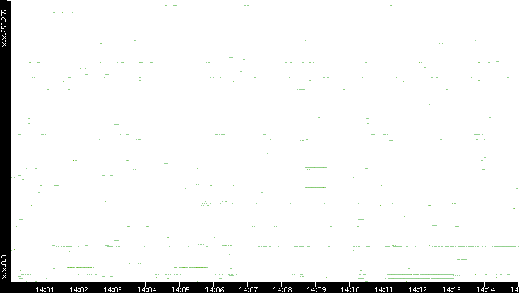 Dest. IP vs. Time
