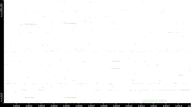 Src. IP vs. Time